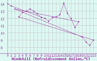 Courbe du refroidissement olien pour Chieming