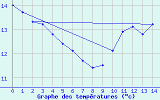 Courbe de tempratures pour Champagnole (39)