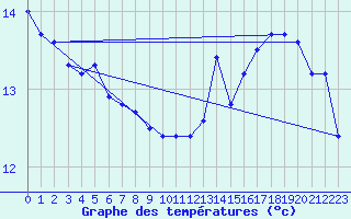 Courbe de tempratures pour Utsira Fyr