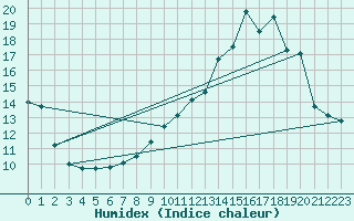 Courbe de l'humidex pour Courcouronnes (91)