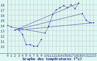 Courbe de tempratures pour Grenoble/agglo Le Versoud (38)