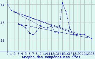 Courbe de tempratures pour Fisterra