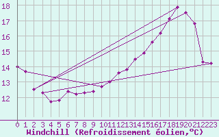 Courbe du refroidissement olien pour Saint-Dizier (52)