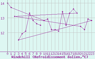 Courbe du refroidissement olien pour Xertigny-Moyenpal (88)