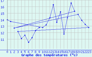 Courbe de tempratures pour Amiens - Dury (80)