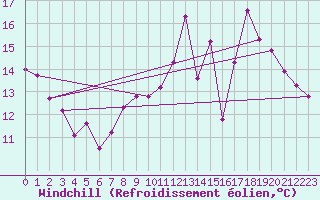 Courbe du refroidissement olien pour Amiens - Dury (80)