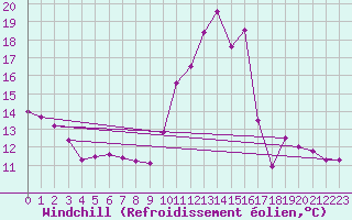 Courbe du refroidissement olien pour Metz-Nancy-Lorraine (57)