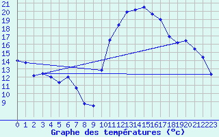 Courbe de tempratures pour Allegre (43)