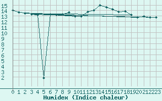Courbe de l'humidex pour Michelstadt-Vielbrunn
