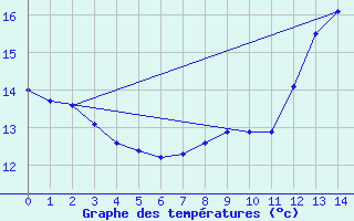 Courbe de tempratures pour Linthal (68)