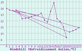 Courbe du refroidissement olien pour Bulson (08)