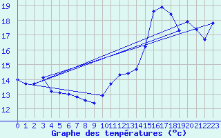 Courbe de tempratures pour La Javie (04)