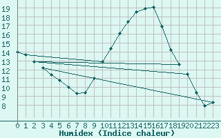 Courbe de l'humidex pour Nmes - Garons (30)