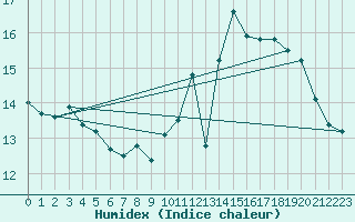 Courbe de l'humidex pour Floriffoux (Be)