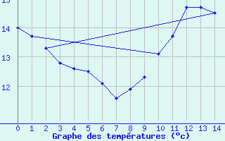 Courbe de tempratures pour Bagnres-de-Luchon (31)