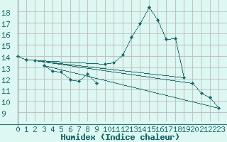 Courbe de l'humidex pour Galargues (34)