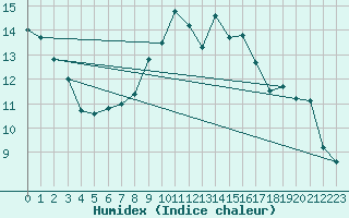 Courbe de l'humidex pour Churanov