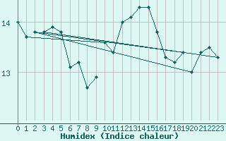 Courbe de l'humidex pour Cap Pertusato (2A)