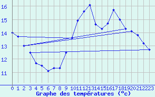 Courbe de tempratures pour Le Mans (72)