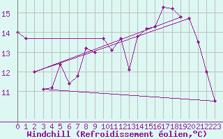 Courbe du refroidissement olien pour Calais / Marck (62)