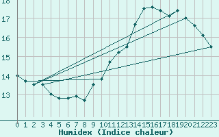 Courbe de l'humidex pour Grenoble/agglo Le Versoud (38)
