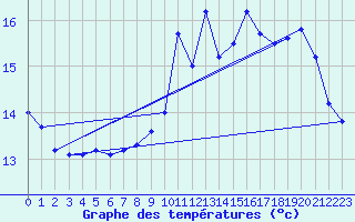 Courbe de tempratures pour Luch-Pring (72)