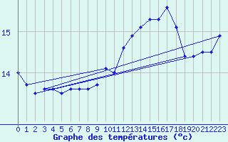 Courbe de tempratures pour Cap Gris-Nez (62)