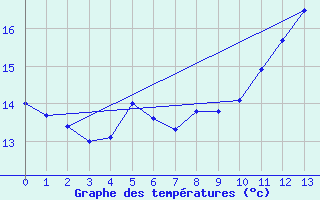 Courbe de tempratures pour Thetford Mines Rcs