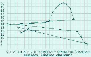 Courbe de l'humidex pour Berson (33)