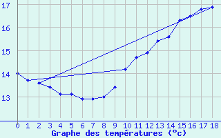 Courbe de tempratures pour Villegusien (52)