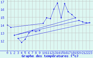 Courbe de tempratures pour Pilatus