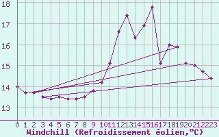 Courbe du refroidissement olien pour Roanne (42)
