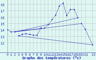 Courbe de tempratures pour Les Pennes-Mirabeau (13)