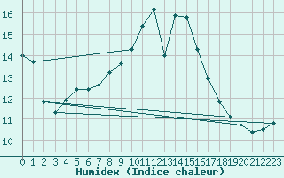 Courbe de l'humidex pour Bad Salzuflen
