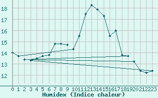 Courbe de l'humidex pour Vf. Omu