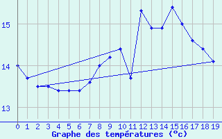 Courbe de tempratures pour Roth