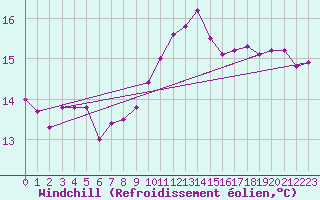 Courbe du refroidissement olien pour Saint-Jean-de-Liversay (17)