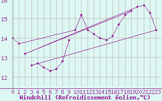 Courbe du refroidissement olien pour Le Mesnil-Esnard (76)