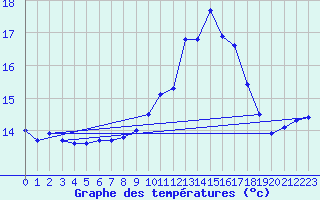 Courbe de tempratures pour Wels / Schleissheim