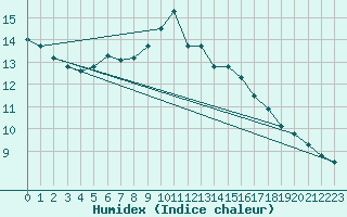 Courbe de l'humidex pour Lough Fea