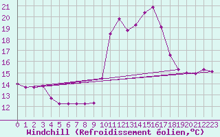 Courbe du refroidissement olien pour Porquerolles (83)
