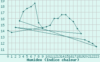 Courbe de l'humidex pour Gravesend-Broadness