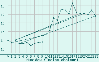 Courbe de l'humidex pour Aberdaron