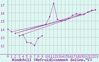 Courbe du refroidissement olien pour St Athan Royal Air Force Base