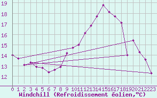 Courbe du refroidissement olien pour Epinal (88)