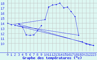 Courbe de tempratures pour Verneuil (78)