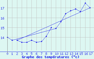 Courbe de tempratures pour Damblainville (14)