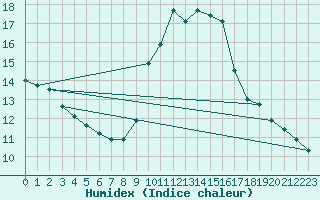 Courbe de l'humidex pour Solenzara - Base arienne (2B)