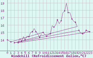 Courbe du refroidissement olien pour Guernesey (UK)