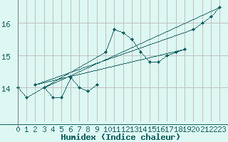 Courbe de l'humidex pour Corsept (44)